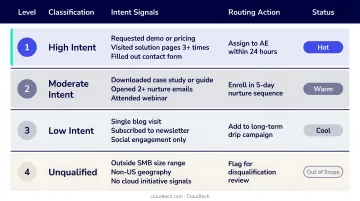 Four-level lead intent classification table with signals and routing actions