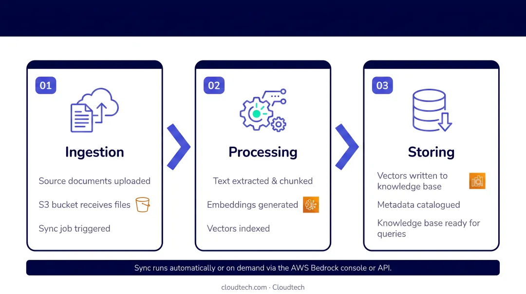 Three-phase AWS Bedrock knowledge base sync process ingestion processing storing flow