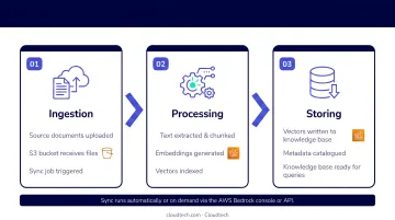 Three-phase AWS Bedrock knowledge base sync process ingestion processing storing flow