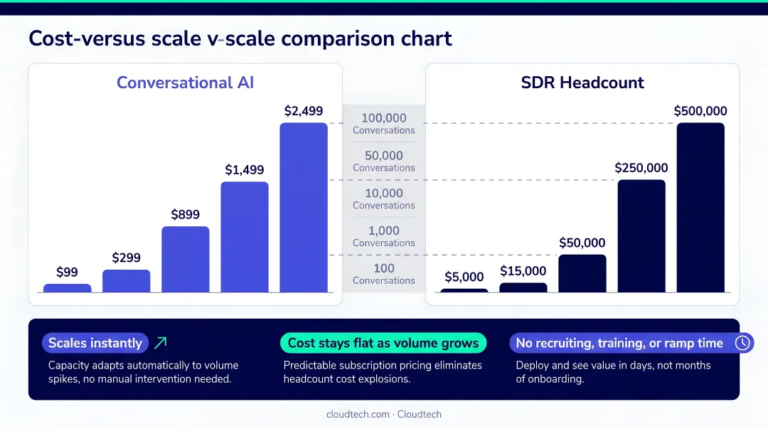 Conversational AI scalability versus SDR headcount cost comparison infographic