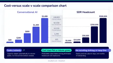 Conversational AI scalability versus SDR headcount cost comparison infographic
