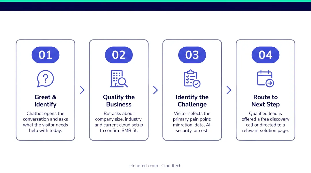 4-step AI chatbot qualifying conversation flow structure for small businesses