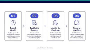 4-step AI chatbot qualifying conversation flow structure for small businesses