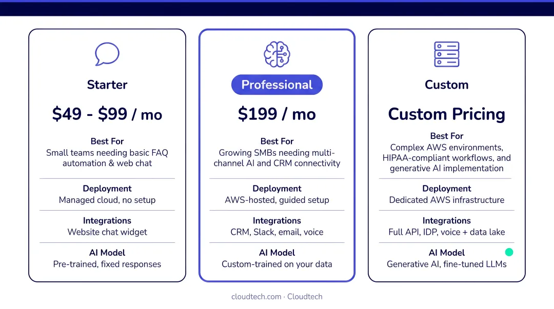 AI chatbot platform comparison three tiers pricing and best use cases