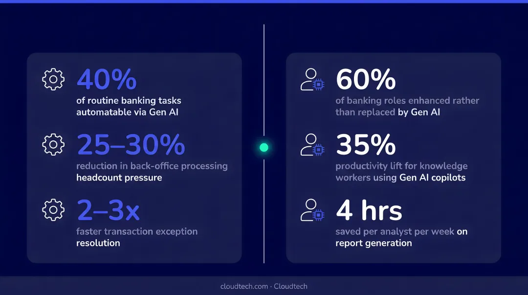 Gen AI banking workforce productivity impact automation versus augmentation statistics breakdown