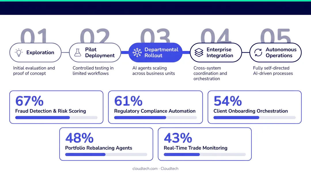 Agentic AI financial services adoption stages and top use cases percentage breakdown