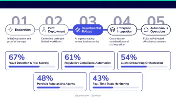 Agentic AI financial services adoption stages and top use cases percentage breakdown