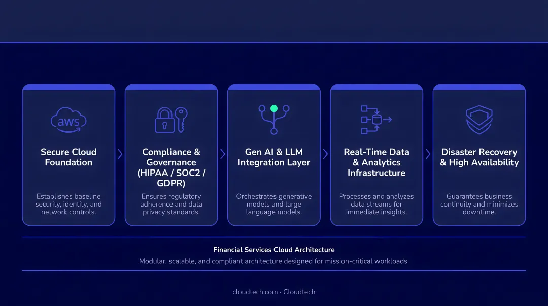 Five-component Gen AI cloud infrastructure architecture requirements for financial services