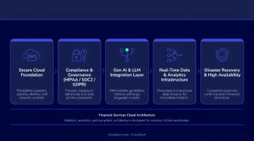Five-component Gen AI cloud infrastructure architecture requirements for financial services