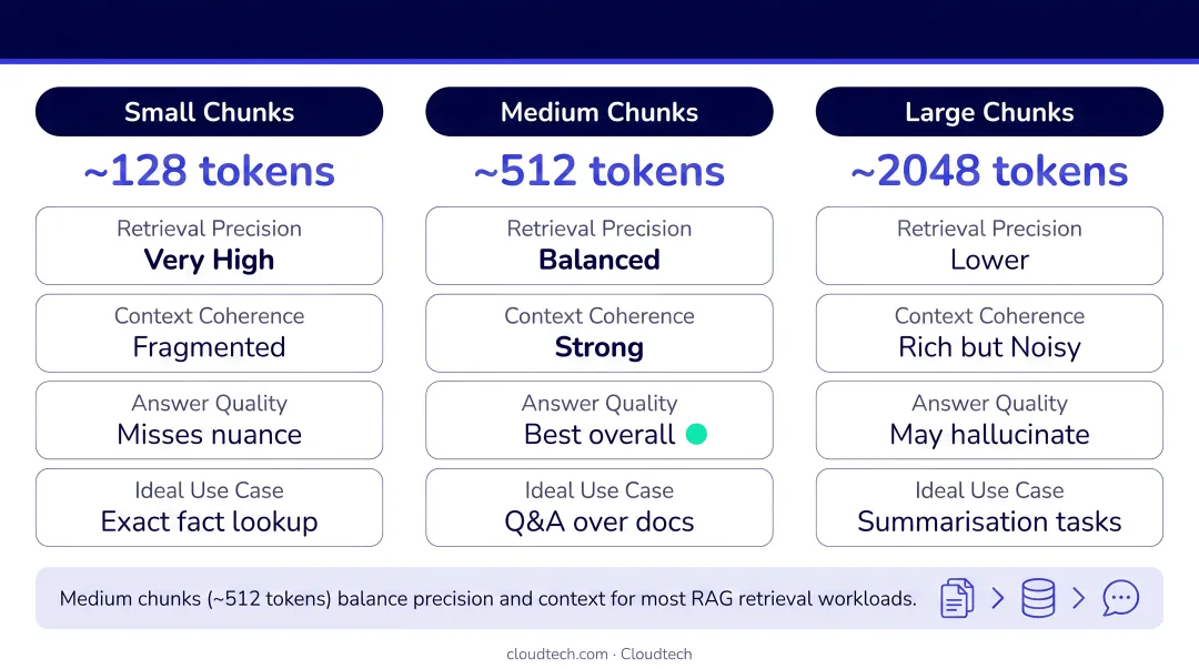 RAG chunk size comparison small medium large tokens impact on retrieval quality