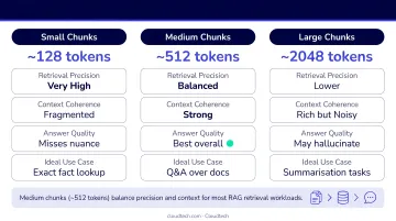 RAG chunk size comparison small medium large tokens impact on retrieval quality