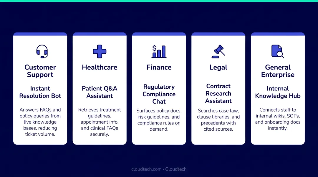 Five RAG chatbot use cases across customer support healthcare finance and legal industries