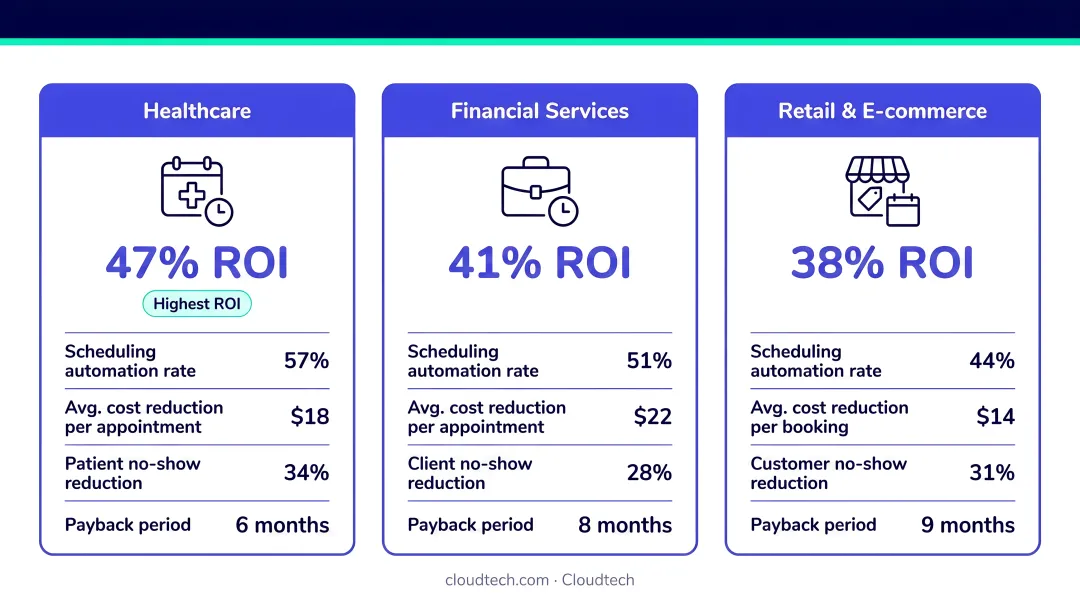 Three industries with highest AI scheduling chatbot ROI comparison infographic