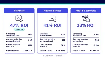 Three industries with highest AI scheduling chatbot ROI comparison infographic