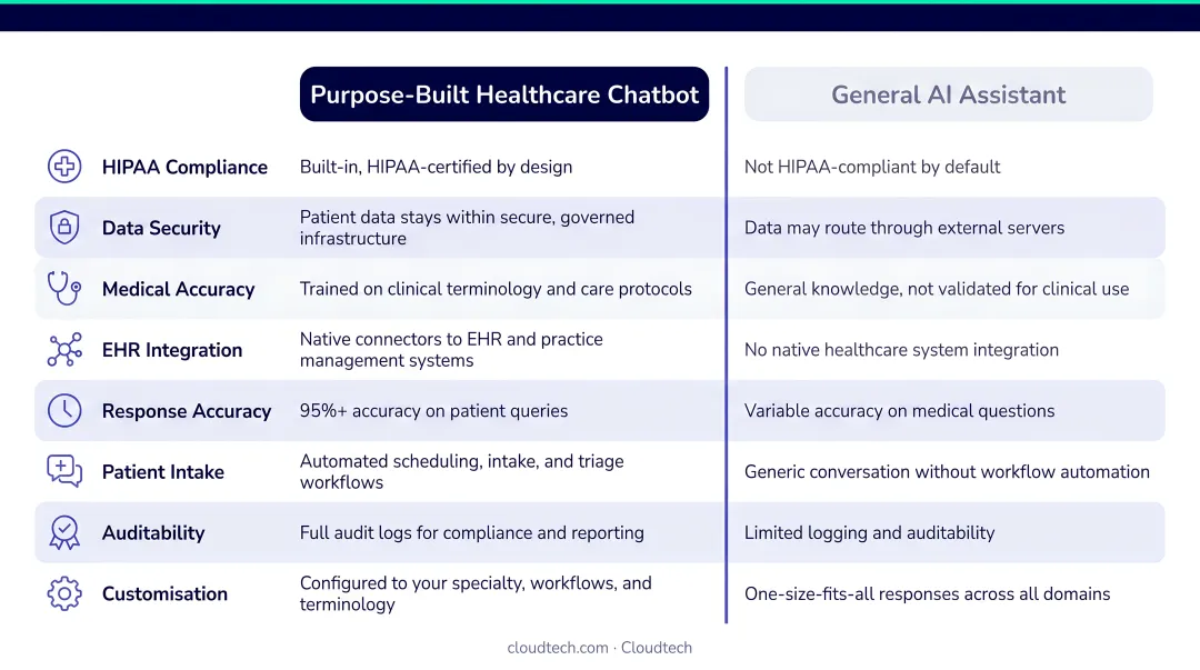 Purpose-built healthcare chatbot versus general AI comparison key differences infographic