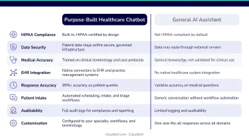 Purpose-built healthcare chatbot versus general AI comparison key differences infographic