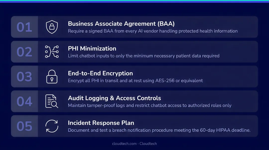 Five HIPAA compliance requirements for healthcare AI chatbot deployments checklist infographic