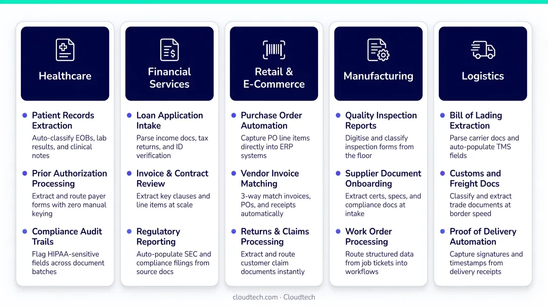 GenAI intelligent document processing use cases across five key industries infographic