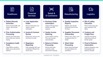 GenAI intelligent document processing use cases across five key industries infographic