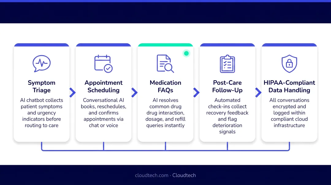 AI chatbot healthcare use cases across five patient care scenarios flow diagram