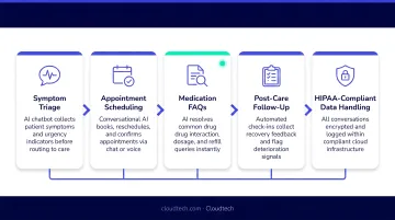 AI chatbot healthcare use cases across five patient care scenarios flow diagram