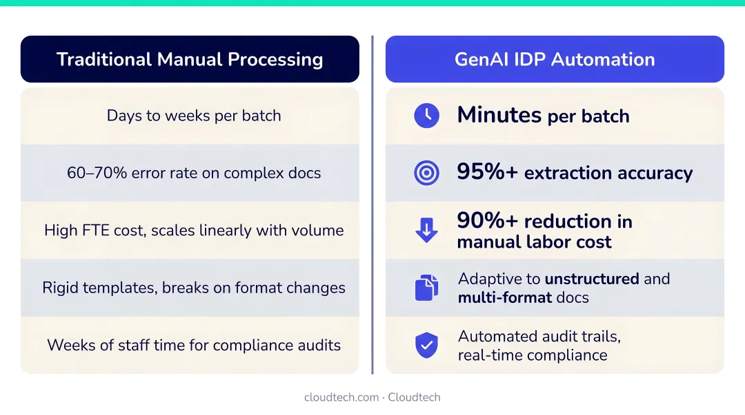 GenAI IDP productivity gains versus traditional manual document processing comparison