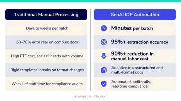 GenAI IDP productivity gains versus traditional manual document processing comparison