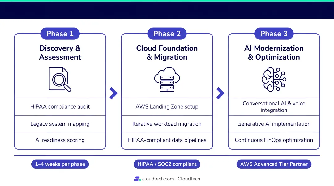 Three-phase healthcare AI modernization roadmap from assessment to iterative cloud migration