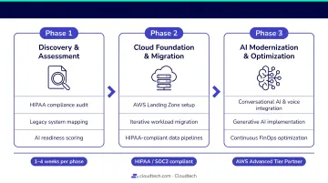 Three-phase healthcare AI modernization roadmap from assessment to iterative cloud migration