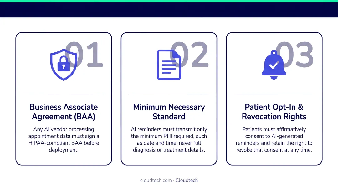 Three HIPAA compliance obligations for AI appointment reminders infographic