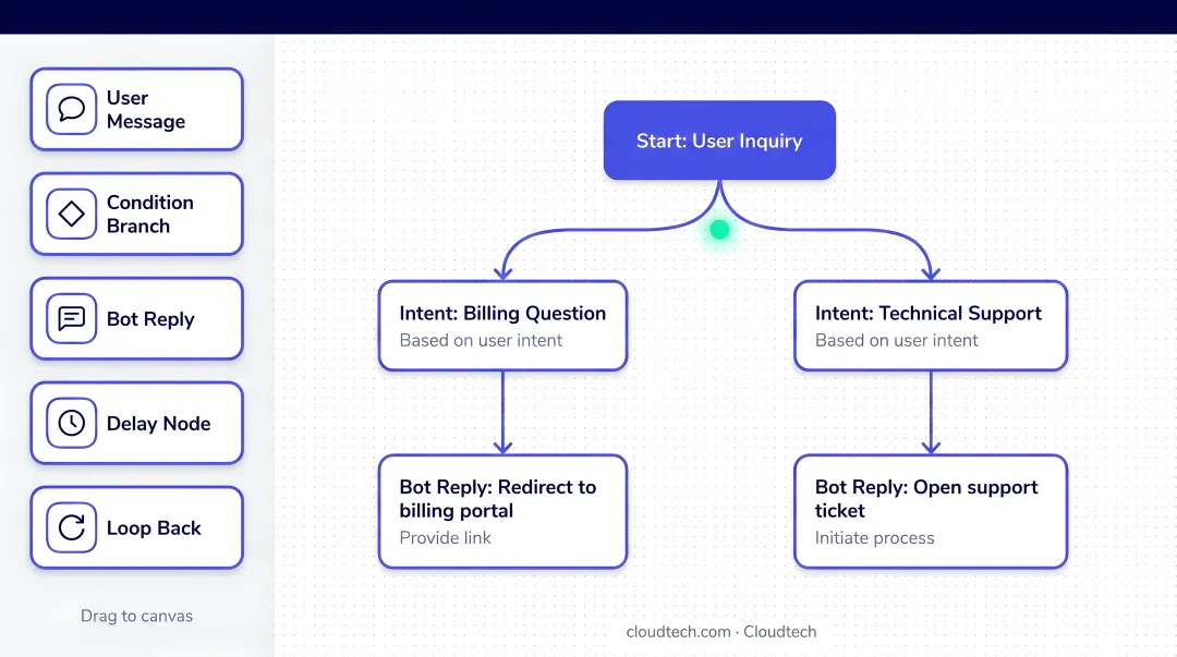 No-code chatbot builder interface showing visual drag-and-drop conversation flow editor