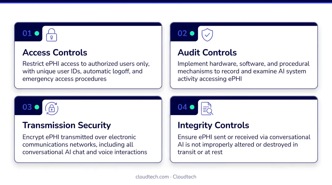 Four HIPAA technical safeguard requirements for conversational AI compliance checklist