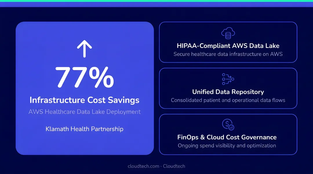 Cloudtech AWS healthcare data lake deployment achieving 77 percent infrastructure cost savings for Klamath Health