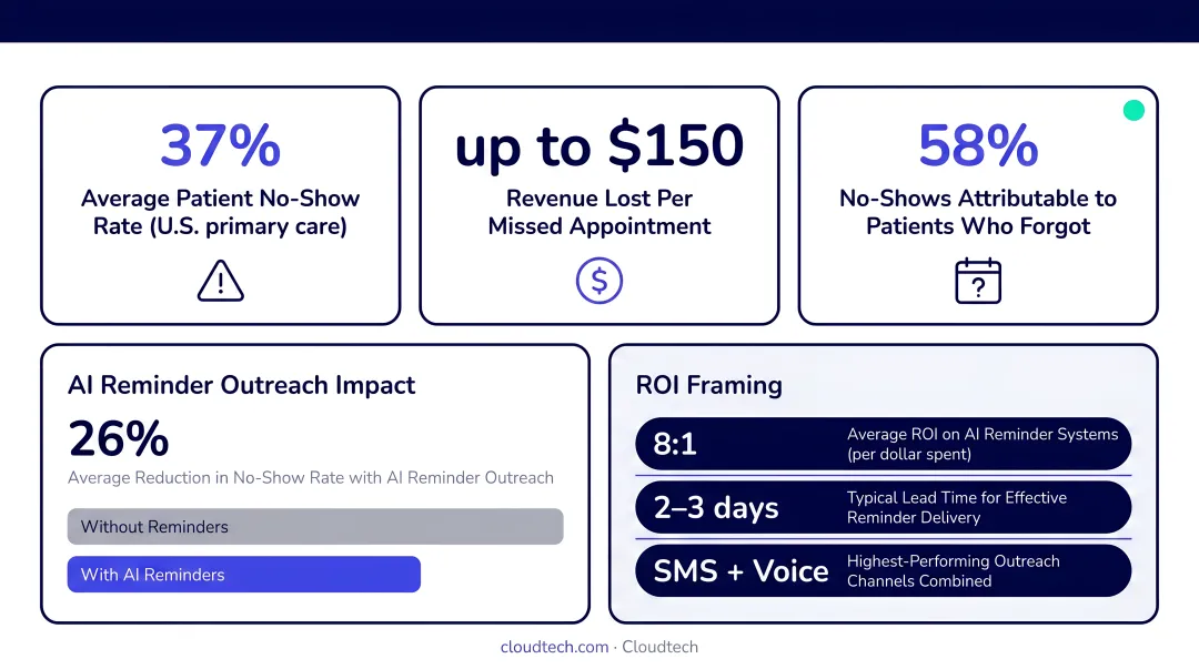 Patient no-show rate statistics and AI reminder outreach ROI data visualization