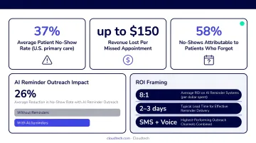 Patient no-show rate statistics and AI reminder outreach ROI data visualization