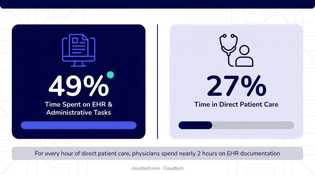 Physician time allocation comparison showing EHR work versus direct patient care
