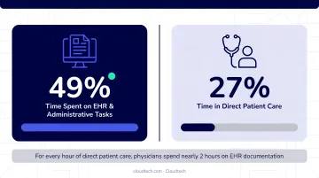 Physician time allocation comparison showing EHR work versus direct patient care
