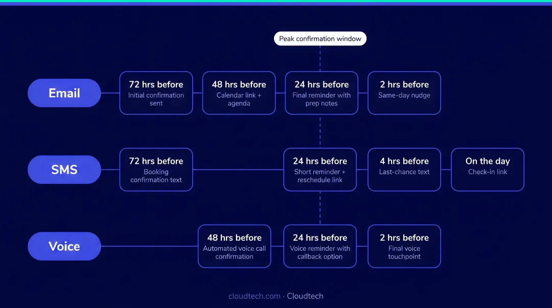 Three-channel omnichannel appointment reminder sequence timeline email SMS voice
