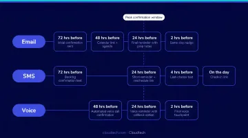 Three-channel omnichannel appointment reminder sequence timeline email SMS voice
