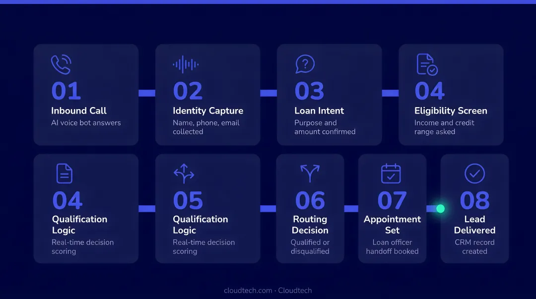 8-step AI voice bot loan lead qualification process flow diagram