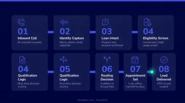 8-step AI voice bot loan lead qualification process flow diagram