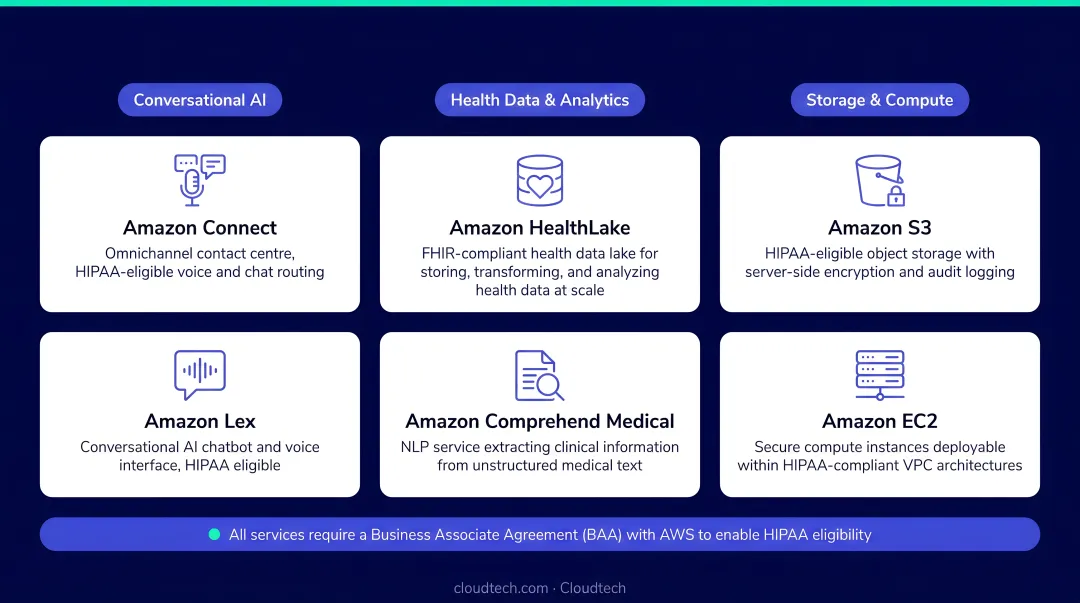 AWS HIPAA-eligible services dashboard including Amazon Connect Lex and HealthLake