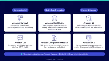 AWS HIPAA-eligible services dashboard including Amazon Connect Lex and HealthLake