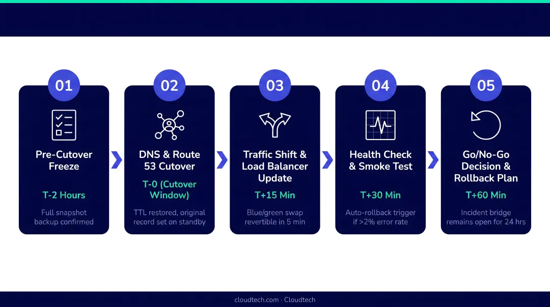 5-step AWS migration cutover sequence process flow with timing and rollback plan