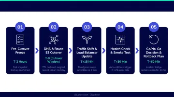 5-step AWS migration cutover sequence process flow with timing and rollback plan