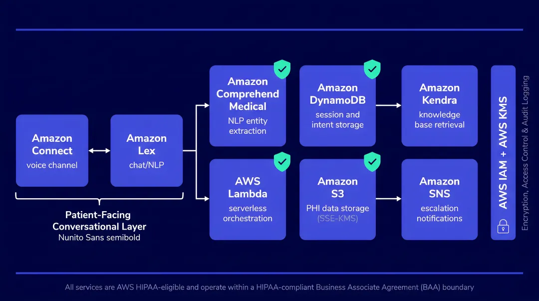 AWS HIPAA-eligible services architecture diagram for healthcare conversational AI deployment
