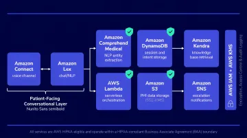 AWS HIPAA-eligible services architecture diagram for healthcare conversational AI deployment