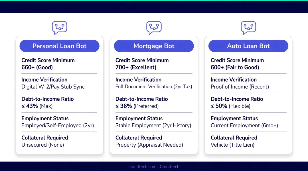 Three loan product qualification scripts comparison personal mortgage and auto bot