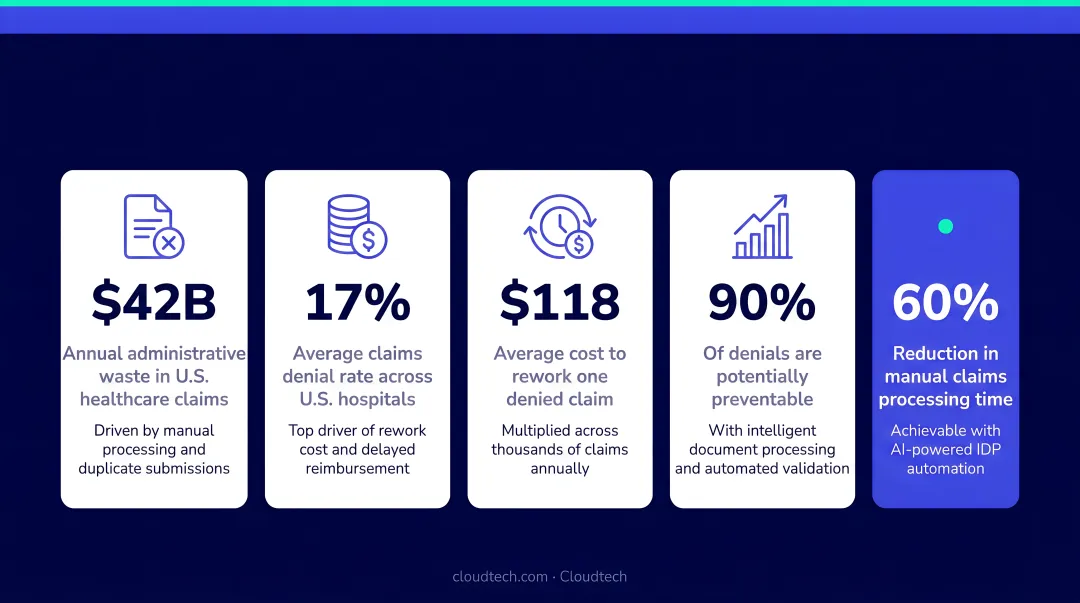 Healthcare claims processing cost statistics denial rates and administrative spending data infographic