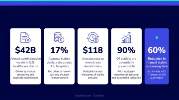 Healthcare claims processing cost statistics denial rates and administrative spending data infographic